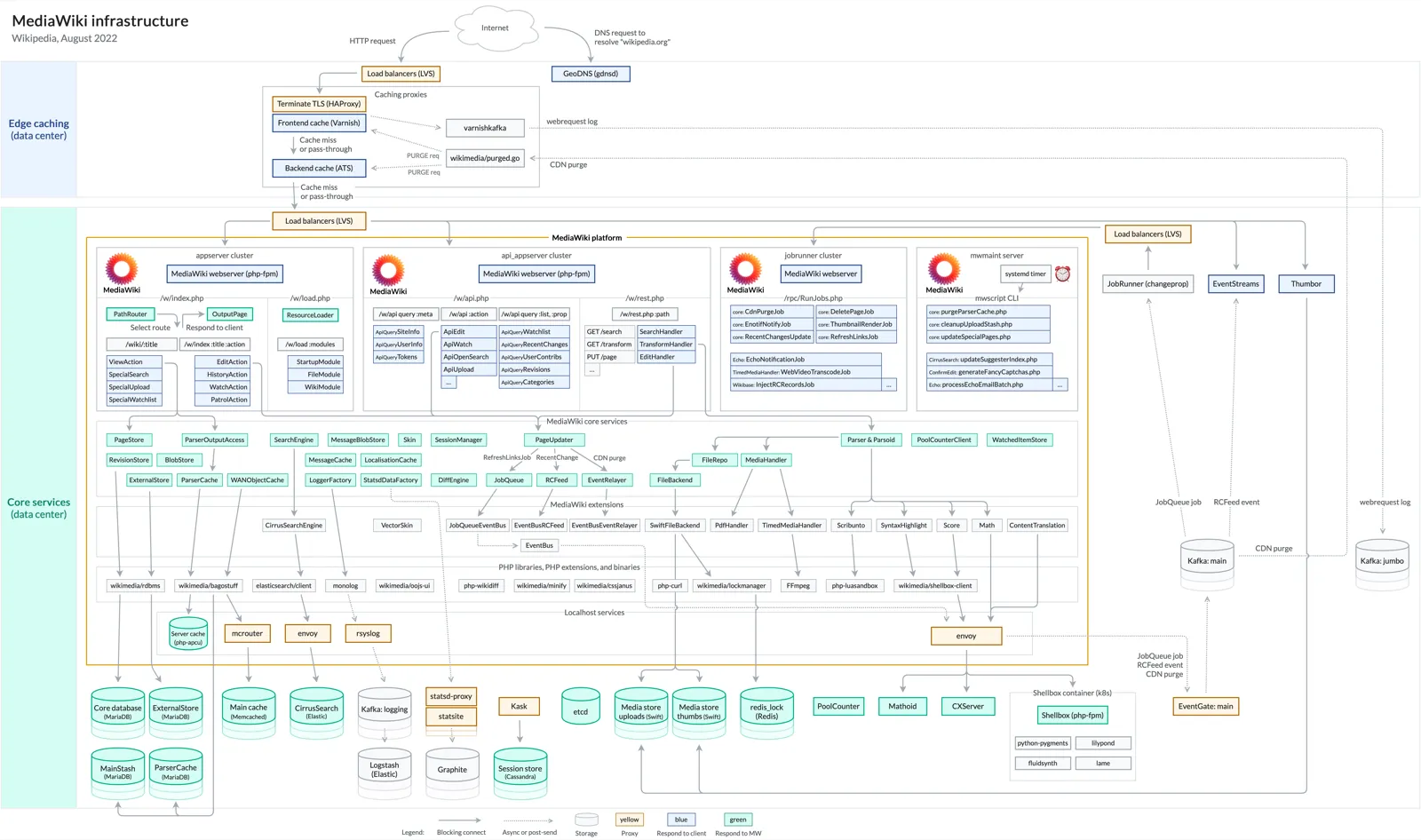 Technisches Infrastrukturdiagramm mit Datenbanken, Caches, Services und Nachrichtenströmen.